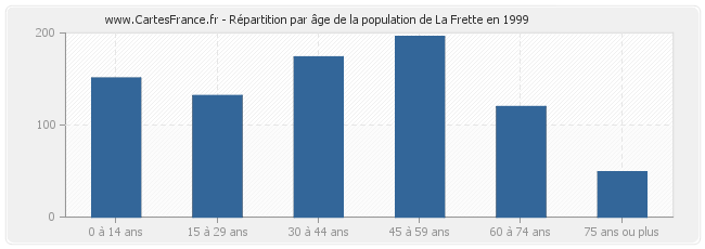 Répartition par âge de la population de La Frette en 1999